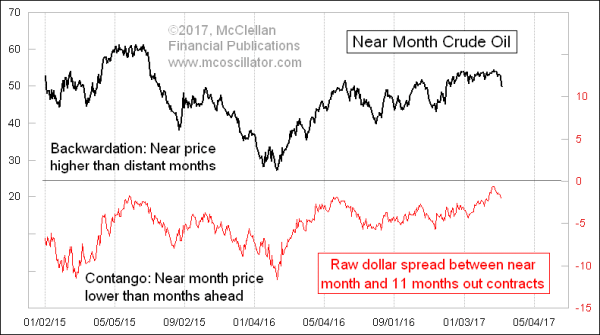 Crude oil contango