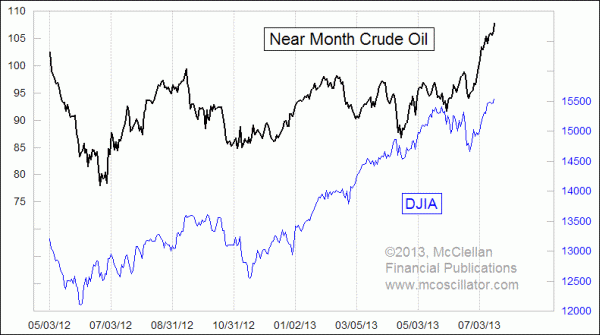 crude versus DJIA