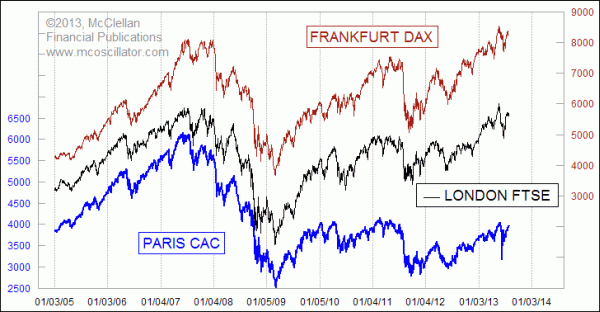 DAX, FTSE, and CAC indices