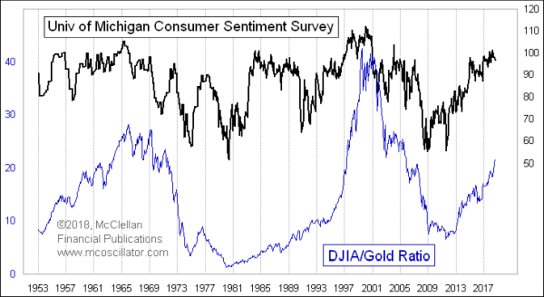 DJIA/Gold ratio and UMich Sentiment Index