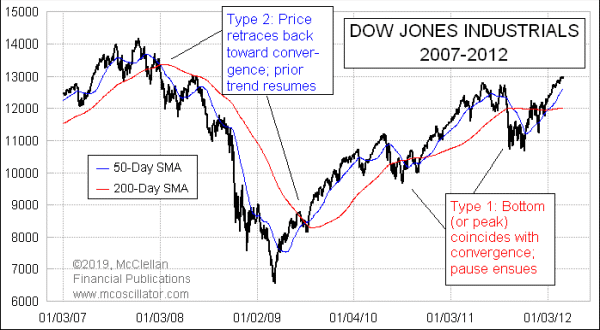 DJIA with Golden Cross and Death Cross