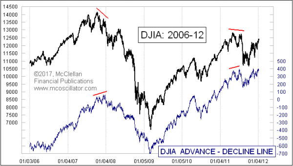 DJIA Stocks' A-D Line