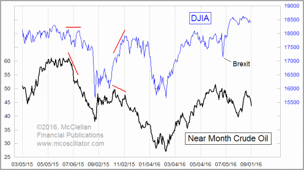 DJIA vs crude oil prices