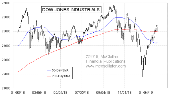 DJIA Death Cross