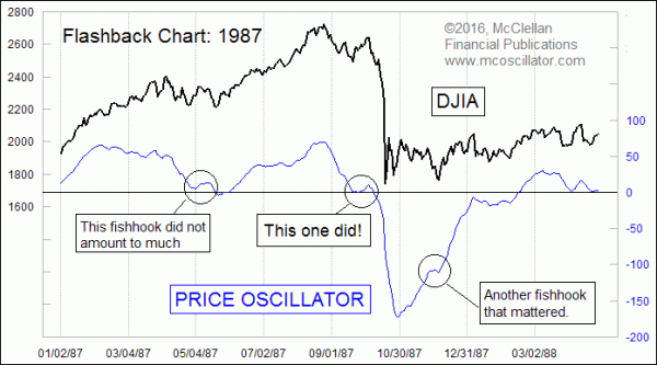 Historical DJIA Fishhook Structure