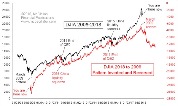 DJIA 2008-18 backwards