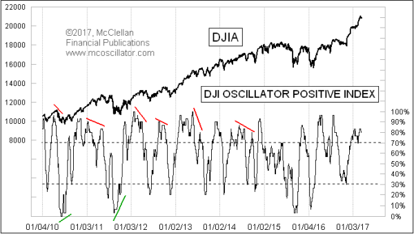 DJI Oscillator Positive Index