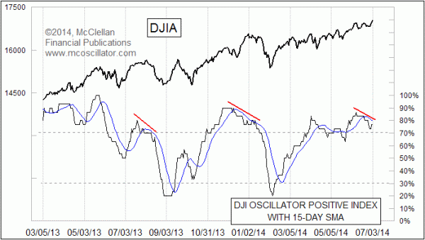 DJI Oscillator Positive Index