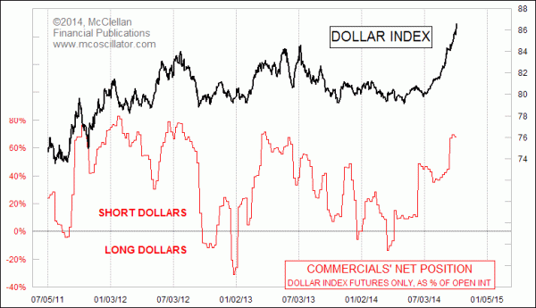 Dollar Index futures commercials net position