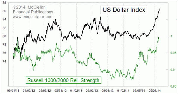 Dollar Index and large vs small cap performance