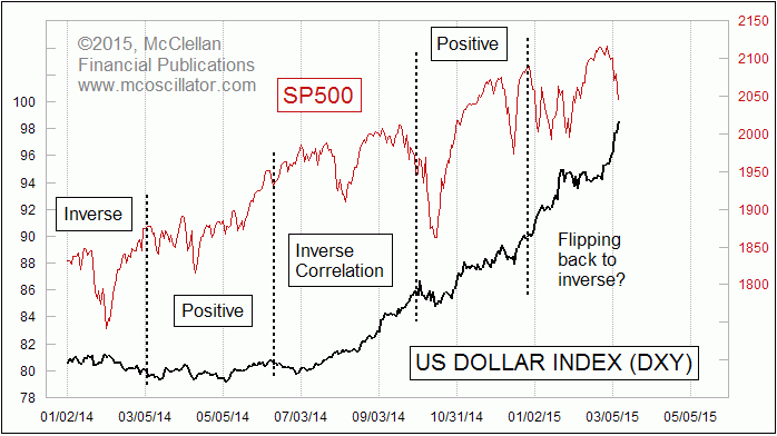 SP500 and Dollar Index