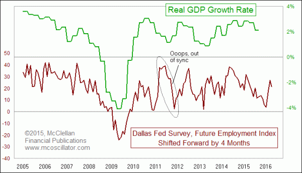 Dallas Fed Future Employment Index