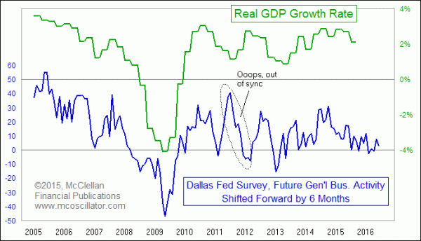 Dallas Fed Future General Business Index