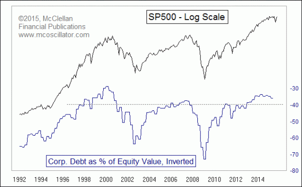 Debt to equity value ratio inverted