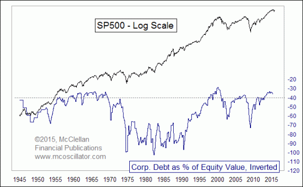 Debt to equity value ratio inverted