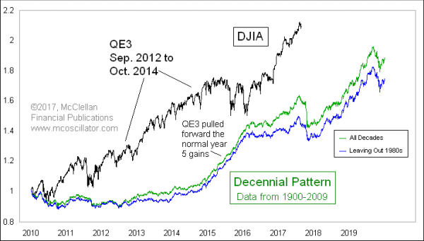 Decennial Pattern