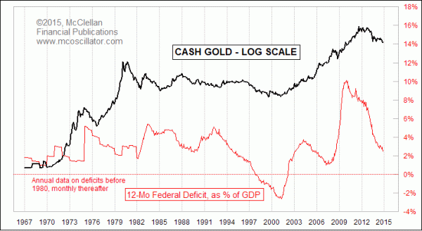 US federal deficit versus gold