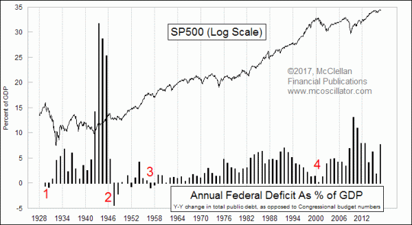 Federal deficit versus SP500