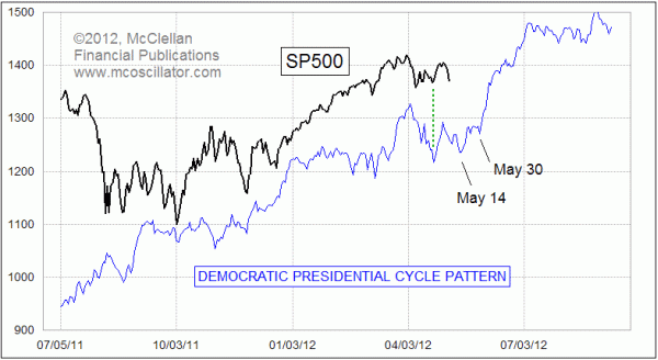 Democratic Presidential Cycle Pattern