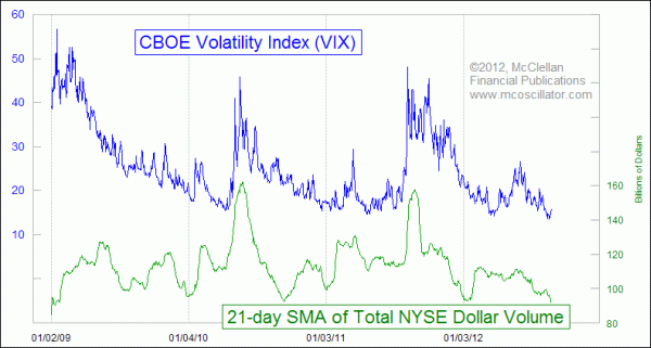 NYSE Dollar Volume vs VIX