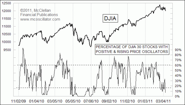 DJI Oscillator Positive and Rising Index