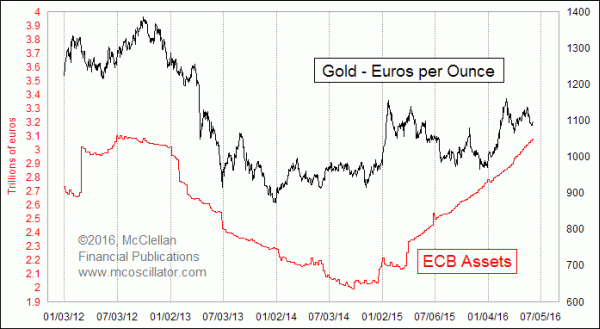 ECB assets versus gold priced in euros