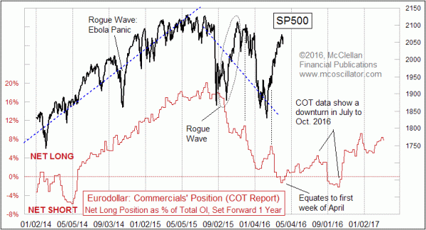 Eurodollar COT leading indication