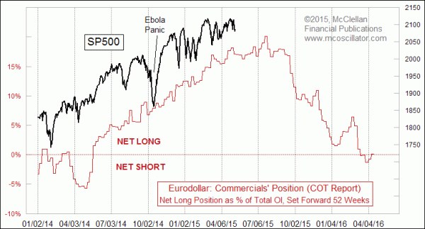 eurodollar COT data