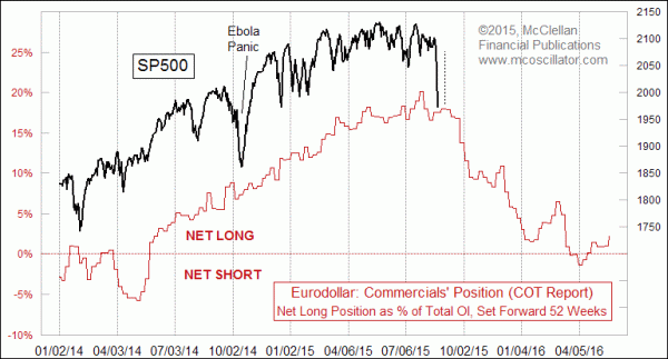 eurodollar COT leading indication