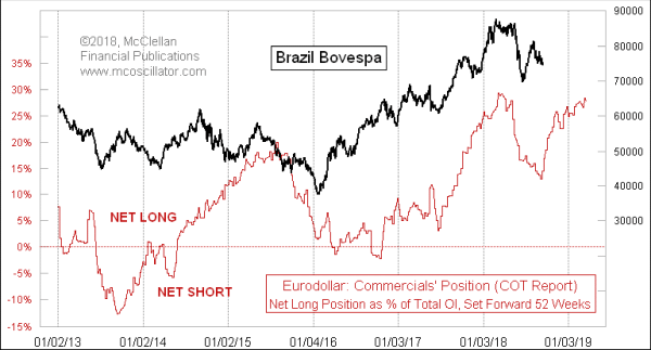Brazil Bovespa and eurodollar COT leading indication