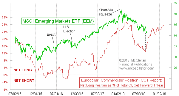 EEM and eurodollar COT leading indication