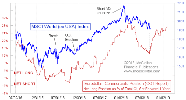 MSCI World (ex USA) Index and eurodollar COT leading indncation