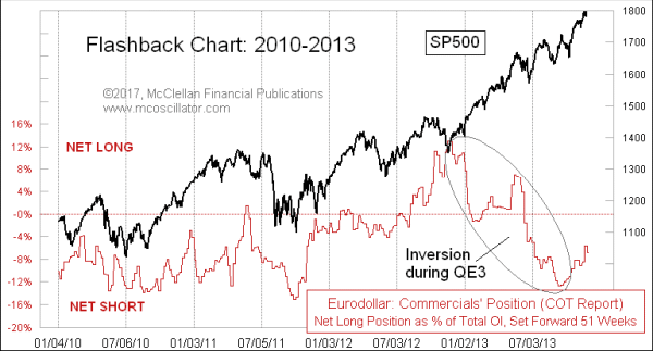 eurodollar COT leading indication