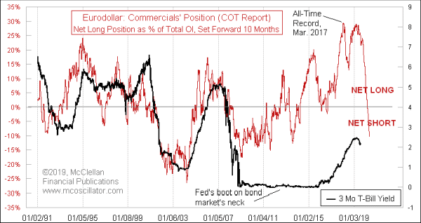 eurodollar COT data versus T-Bills