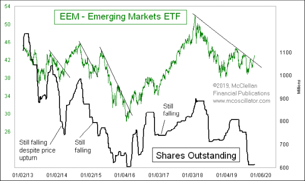 EEM Shares Outstanding
