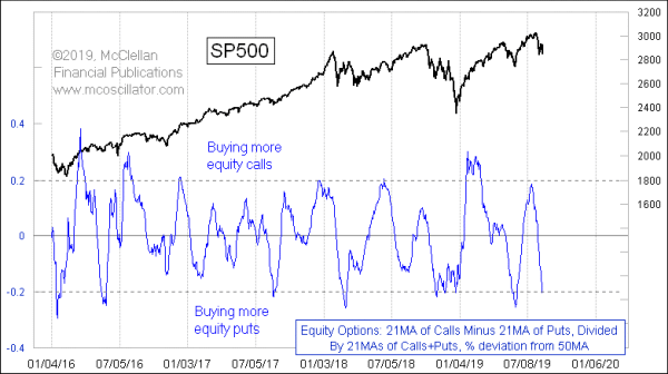 Equity Call/Put oscillator