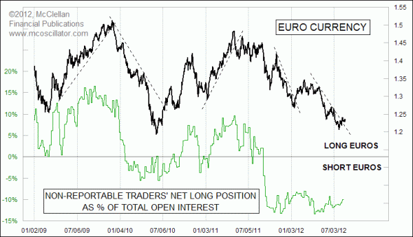Non-reportable traders net position euro currency
