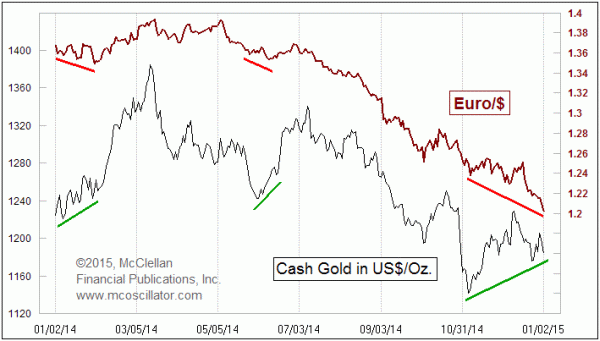 euro versus gold prices