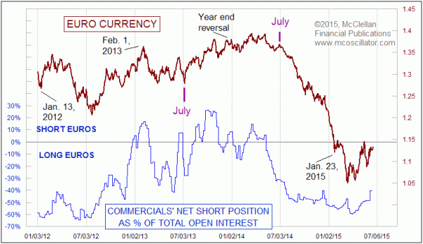 euro currency and commitment of traders (COT) report data