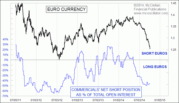 COT data for euro currency