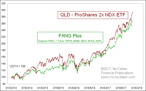 FANG Plus vs QLD