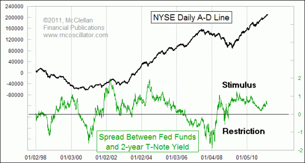 Spread between 2-year T-Note yield and Fed Funds target