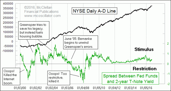 Spread between Fed Funds target and 2-year T-Note yield