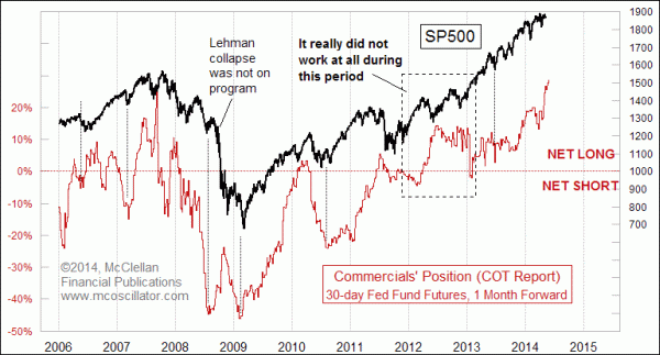 Fed Funds COT data 2006-14