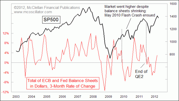 3-month growth rate Fed and ECB balance sheet