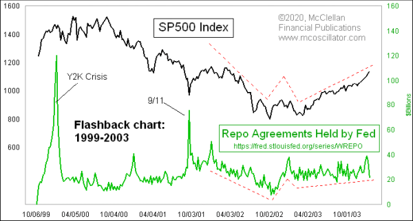 Fed Repos 1999-2003