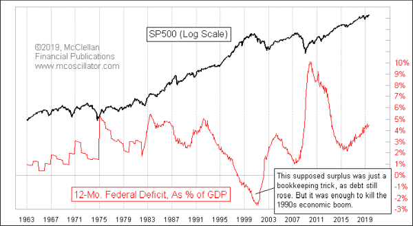 Federal deficit vs. SP500