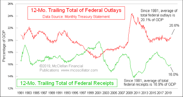 Federal receipts and spending per GDP
