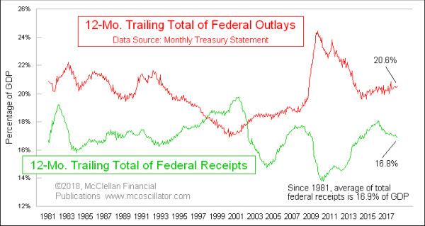 Federal receipts and expenditures as % of GDP