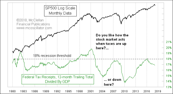 Federal receipts versus SP500